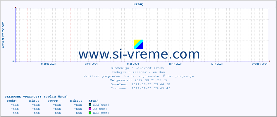 POVPREČJE :: Kranj :: SO2 | CO | O3 | NO2 :: zadnje leto / en dan.