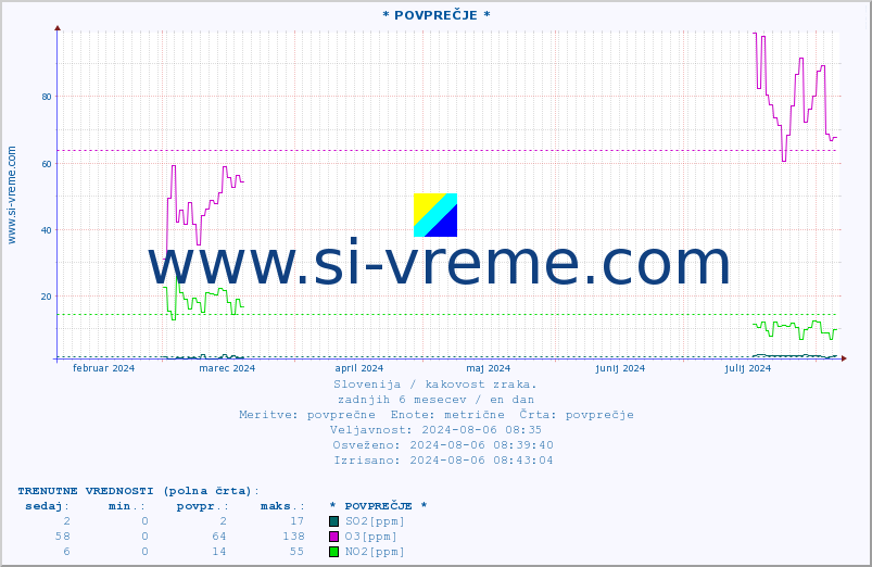 POVPREČJE :: * POVPREČJE * :: SO2 | CO | O3 | NO2 :: zadnje leto / en dan.