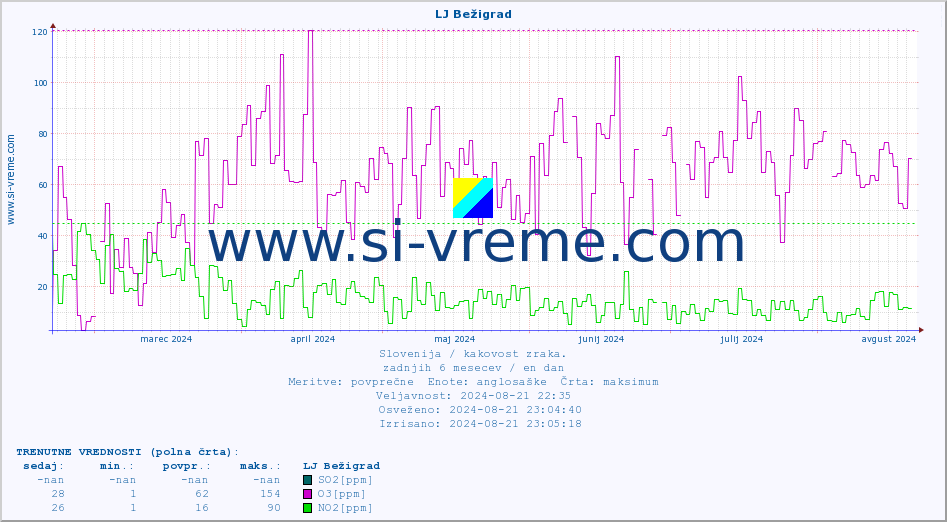 POVPREČJE :: LJ Bežigrad :: SO2 | CO | O3 | NO2 :: zadnje leto / en dan.