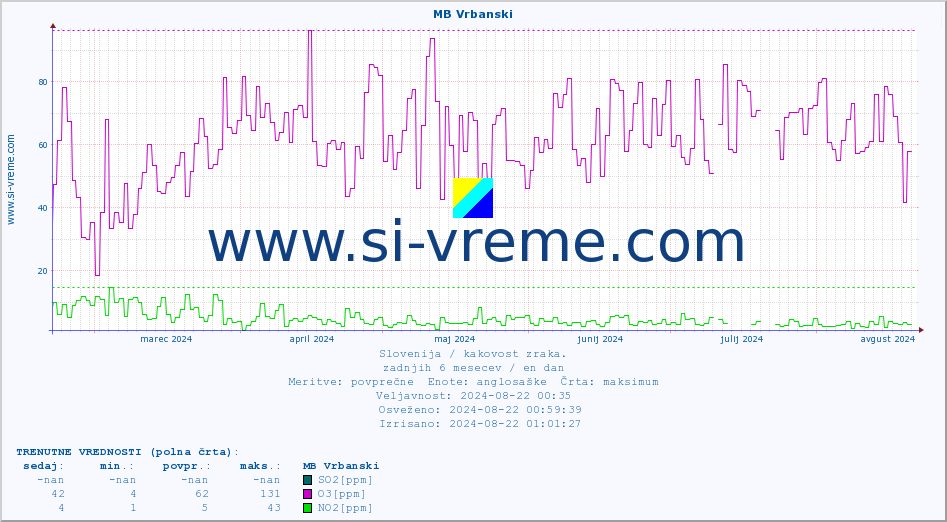 POVPREČJE :: MB Vrbanski :: SO2 | CO | O3 | NO2 :: zadnje leto / en dan.