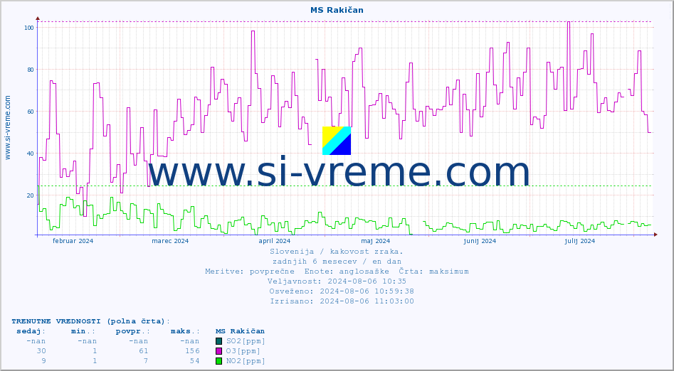 POVPREČJE :: MS Rakičan :: SO2 | CO | O3 | NO2 :: zadnje leto / en dan.