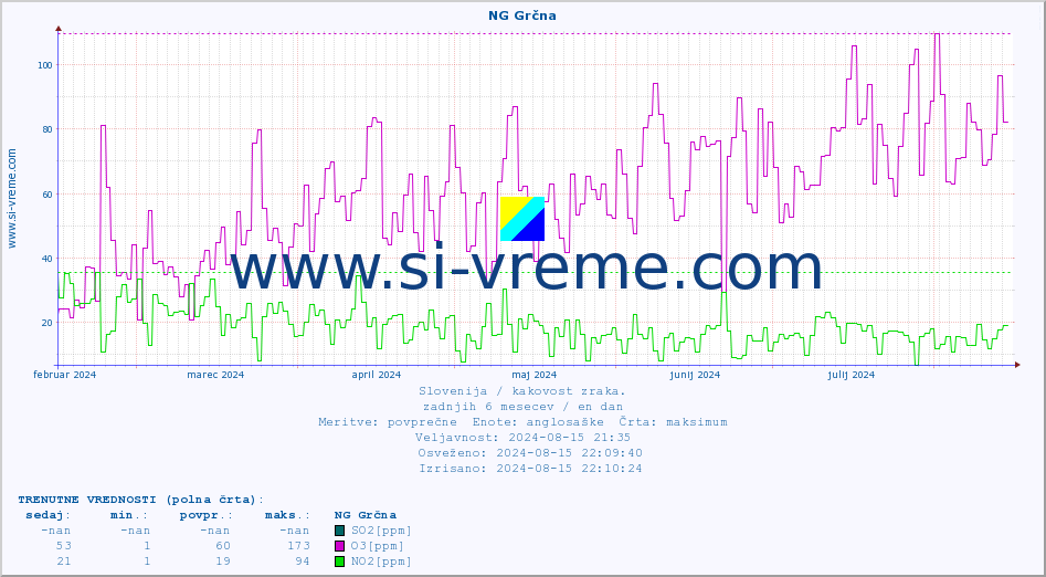 POVPREČJE :: NG Grčna :: SO2 | CO | O3 | NO2 :: zadnje leto / en dan.