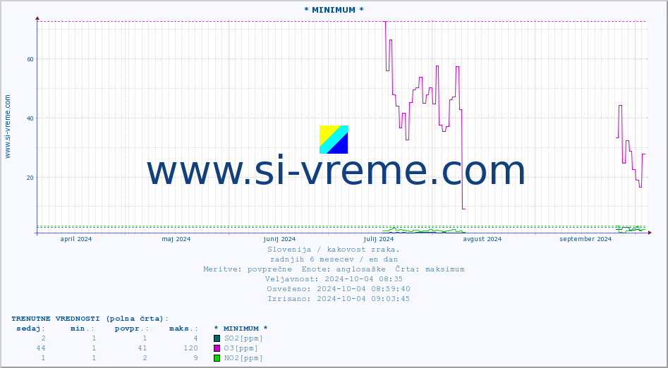 POVPREČJE :: * MINIMUM * :: SO2 | CO | O3 | NO2 :: zadnje leto / en dan.