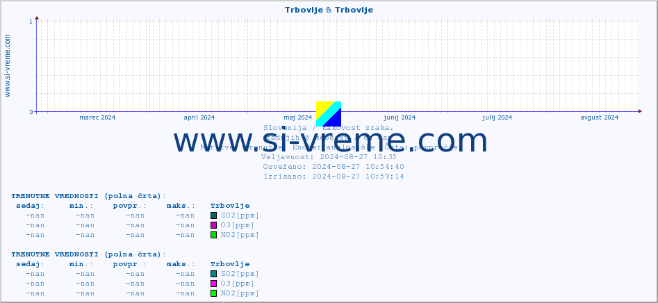 POVPREČJE :: Trbovlje & Trbovlje :: SO2 | CO | O3 | NO2 :: zadnje leto / en dan.