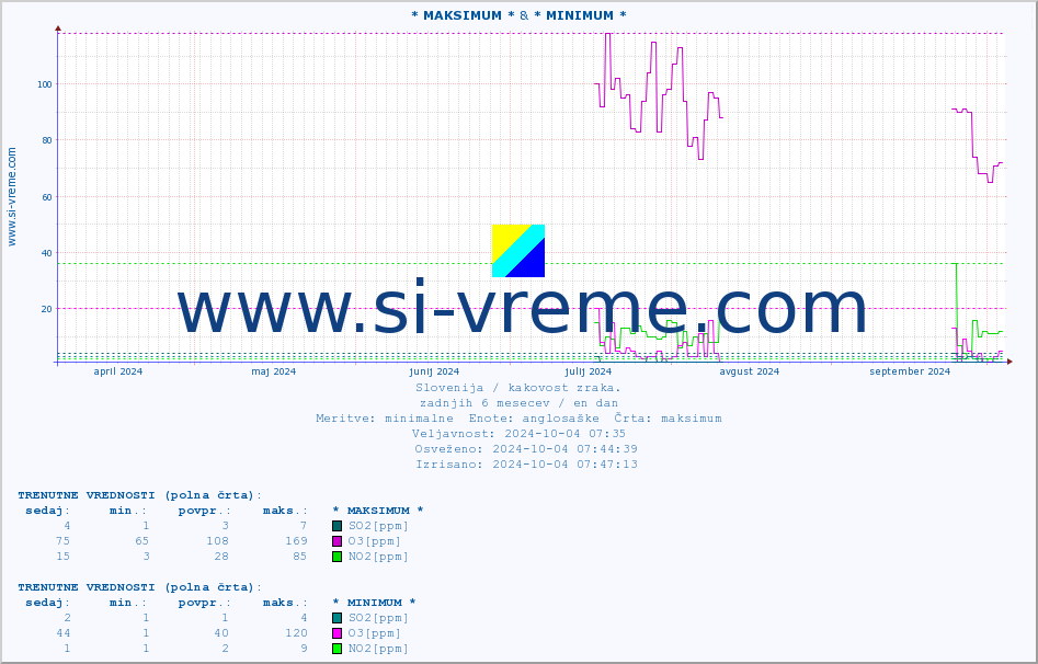 POVPREČJE :: * MAKSIMUM * & * MINIMUM * :: SO2 | CO | O3 | NO2 :: zadnje leto / en dan.