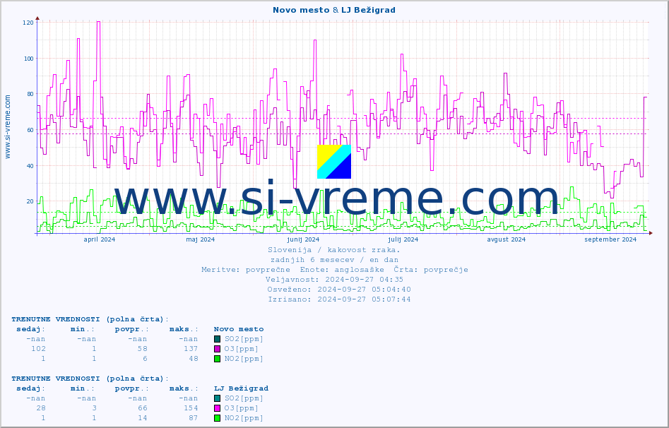POVPREČJE :: Novo mesto & LJ Bežigrad :: SO2 | CO | O3 | NO2 :: zadnje leto / en dan.