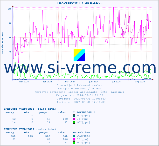 POVPREČJE :: * POVPREČJE * & MS Rakičan :: SO2 | CO | O3 | NO2 :: zadnje leto / en dan.