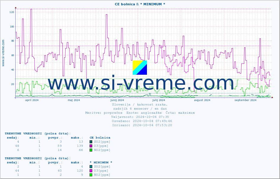 POVPREČJE :: CE bolnica & * MINIMUM * :: SO2 | CO | O3 | NO2 :: zadnje leto / en dan.
