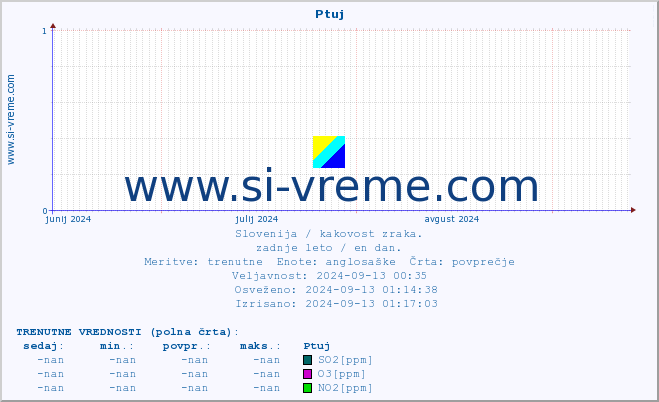 POVPREČJE :: Ptuj :: SO2 | CO | O3 | NO2 :: zadnje leto / en dan.