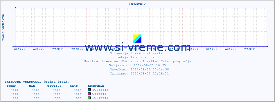 POVPREČJE :: Hrastnik :: SO2 | CO | O3 | NO2 :: zadnje leto / en dan.