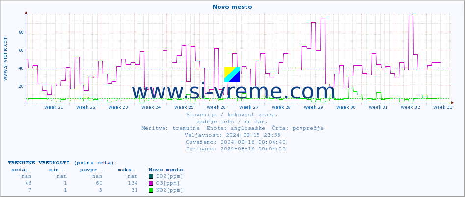 POVPREČJE :: Novo mesto :: SO2 | CO | O3 | NO2 :: zadnje leto / en dan.