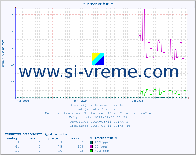 POVPREČJE :: * POVPREČJE * :: SO2 | CO | O3 | NO2 :: zadnje leto / en dan.
