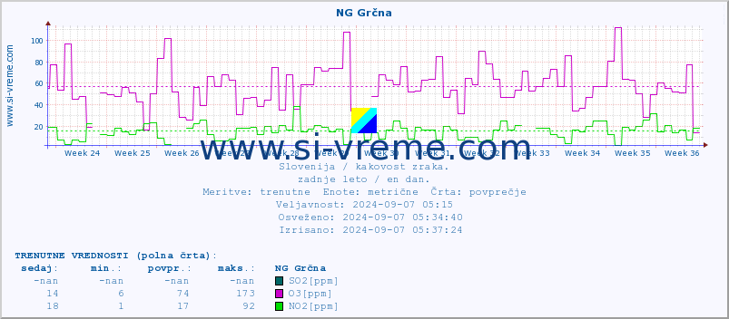 POVPREČJE :: NG Grčna :: SO2 | CO | O3 | NO2 :: zadnje leto / en dan.