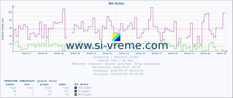 POVPREČJE :: NG Grčna :: SO2 | CO | O3 | NO2 :: zadnje leto / en dan.