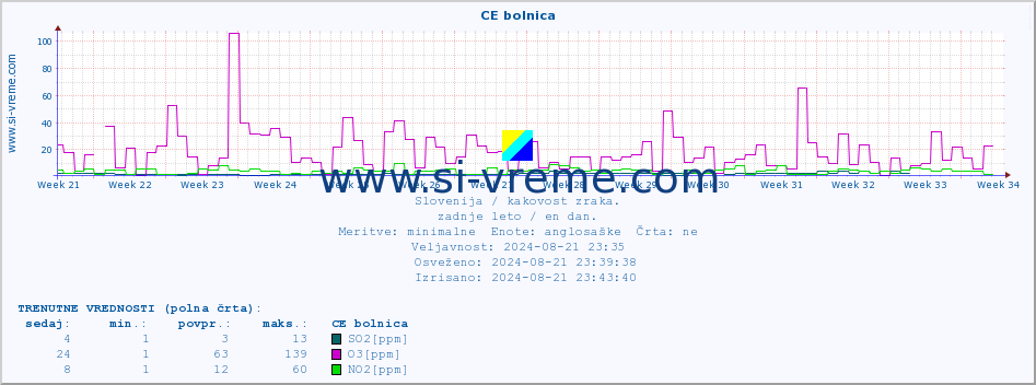 POVPREČJE :: CE bolnica :: SO2 | CO | O3 | NO2 :: zadnje leto / en dan.