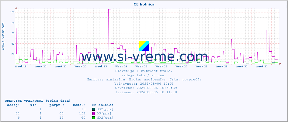 POVPREČJE :: CE bolnica :: SO2 | CO | O3 | NO2 :: zadnje leto / en dan.