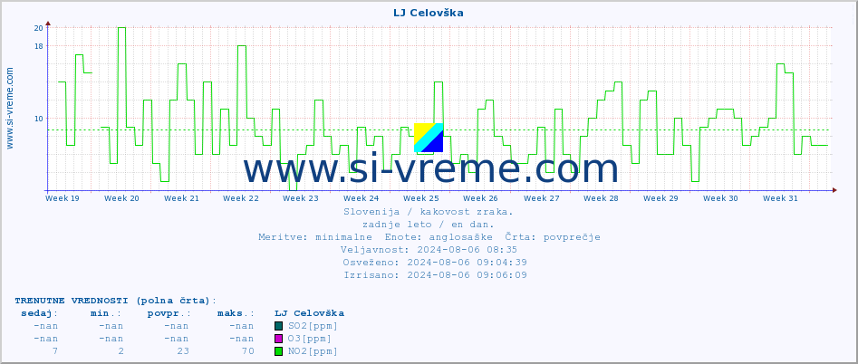 POVPREČJE :: LJ Celovška :: SO2 | CO | O3 | NO2 :: zadnje leto / en dan.