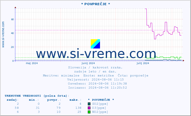 POVPREČJE :: * POVPREČJE * :: SO2 | CO | O3 | NO2 :: zadnje leto / en dan.