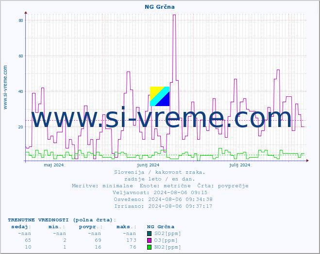 POVPREČJE :: NG Grčna :: SO2 | CO | O3 | NO2 :: zadnje leto / en dan.