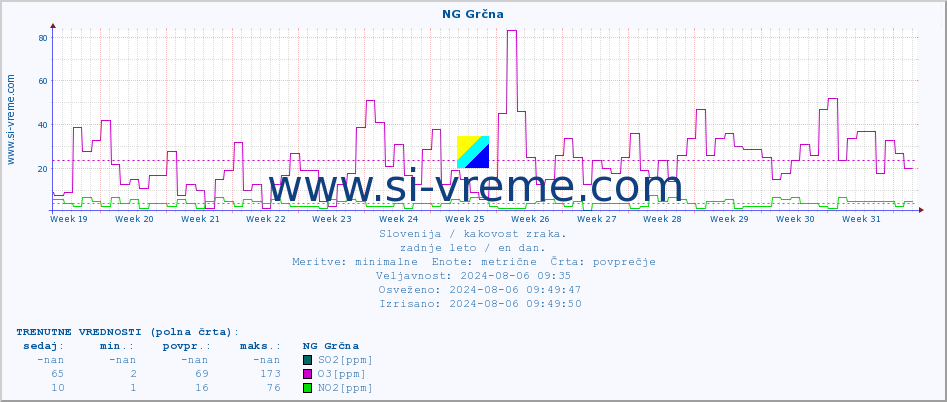 POVPREČJE :: NG Grčna :: SO2 | CO | O3 | NO2 :: zadnje leto / en dan.