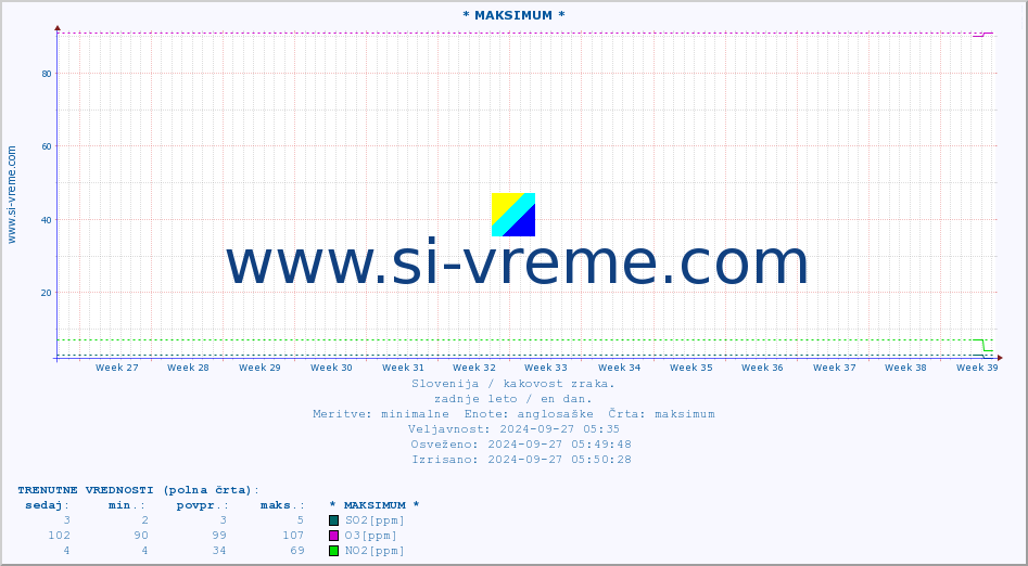 POVPREČJE :: * MAKSIMUM * :: SO2 | CO | O3 | NO2 :: zadnje leto / en dan.
