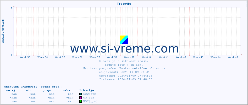 POVPREČJE :: Trbovlje :: SO2 | CO | O3 | NO2 :: zadnje leto / en dan.