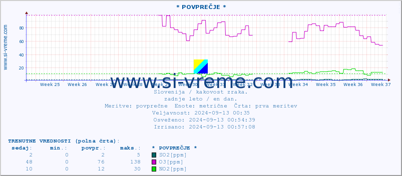 POVPREČJE :: * POVPREČJE * :: SO2 | CO | O3 | NO2 :: zadnje leto / en dan.