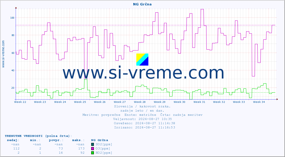 POVPREČJE :: NG Grčna :: SO2 | CO | O3 | NO2 :: zadnje leto / en dan.