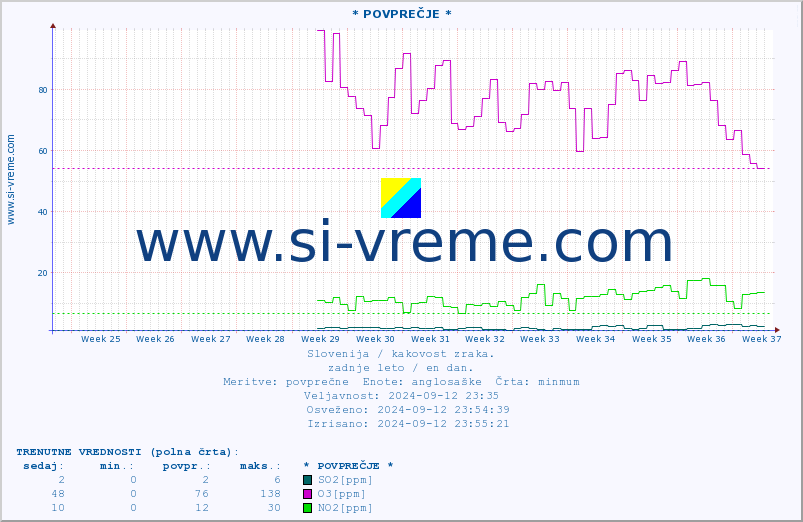 POVPREČJE :: * POVPREČJE * :: SO2 | CO | O3 | NO2 :: zadnje leto / en dan.