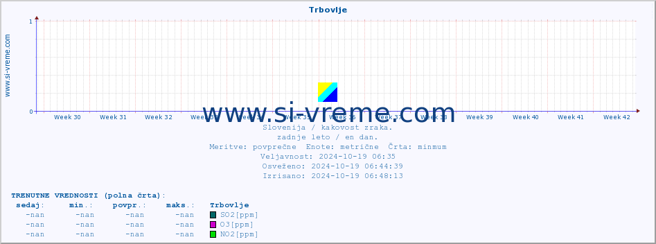 POVPREČJE :: Trbovlje :: SO2 | CO | O3 | NO2 :: zadnje leto / en dan.