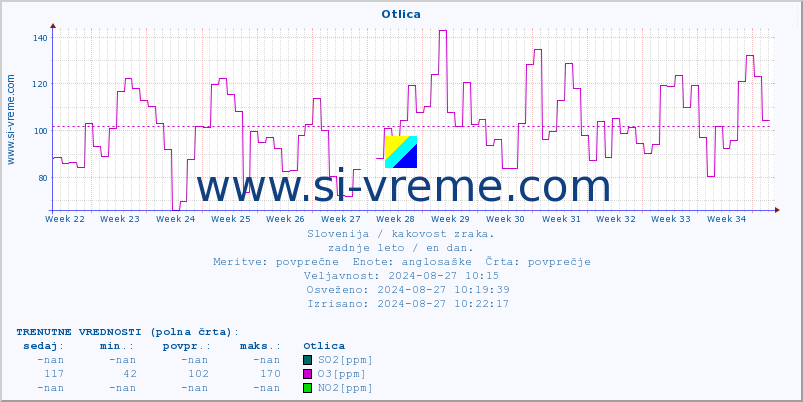 POVPREČJE :: Otlica :: SO2 | CO | O3 | NO2 :: zadnje leto / en dan.