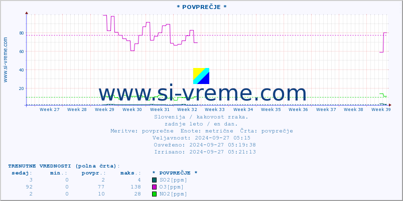 POVPREČJE :: * POVPREČJE * :: SO2 | CO | O3 | NO2 :: zadnje leto / en dan.