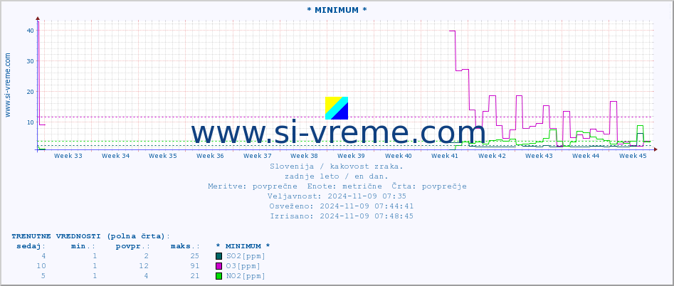 POVPREČJE :: * MINIMUM * :: SO2 | CO | O3 | NO2 :: zadnje leto / en dan.