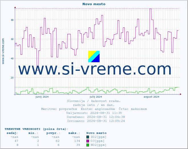 POVPREČJE :: Novo mesto :: SO2 | CO | O3 | NO2 :: zadnje leto / en dan.