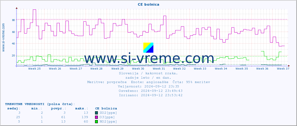 POVPREČJE :: CE bolnica :: SO2 | CO | O3 | NO2 :: zadnje leto / en dan.