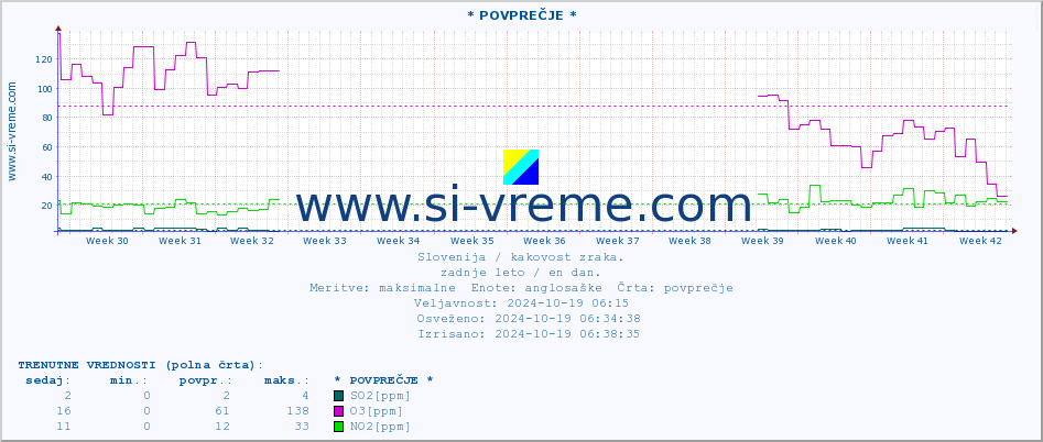 POVPREČJE :: * POVPREČJE * :: SO2 | CO | O3 | NO2 :: zadnje leto / en dan.