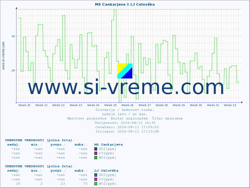 POVPREČJE :: MS Cankarjeva & LJ Celovška :: SO2 | CO | O3 | NO2 :: zadnje leto / en dan.
