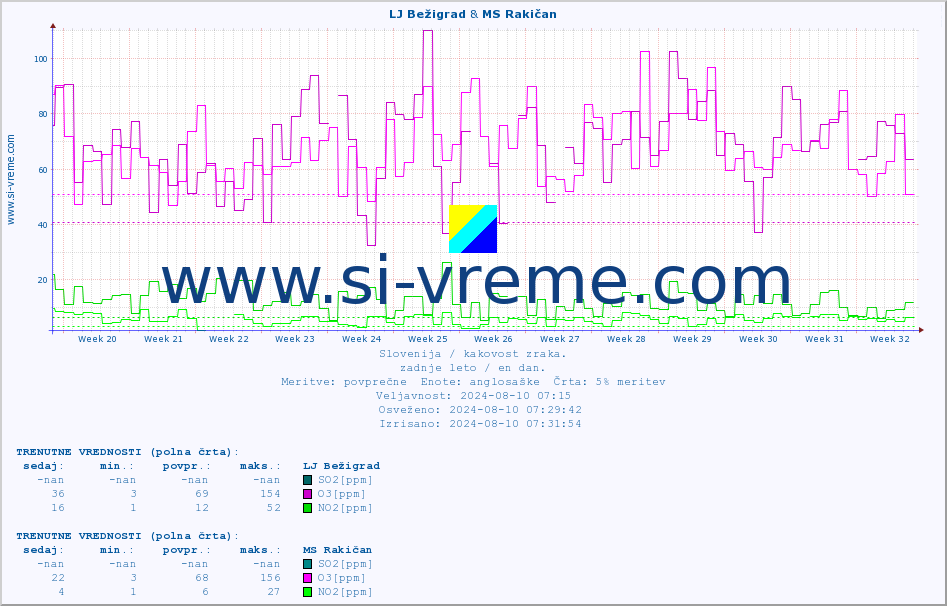POVPREČJE :: LJ Bežigrad & MS Rakičan :: SO2 | CO | O3 | NO2 :: zadnje leto / en dan.