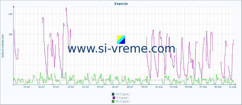 POVPREČJE :: Zagorje :: SO2 | CO | O3 | NO2 :: zadnji mesec / 2 uri.