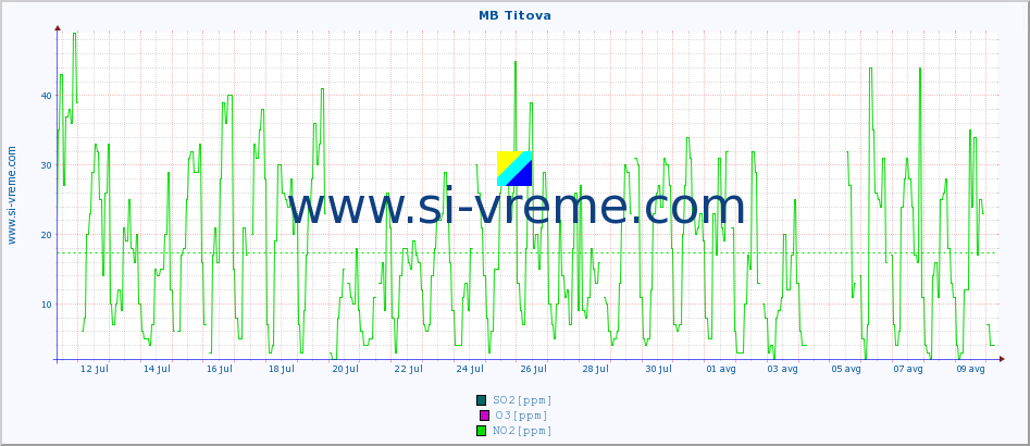 POVPREČJE :: MB Titova :: SO2 | CO | O3 | NO2 :: zadnji mesec / 2 uri.