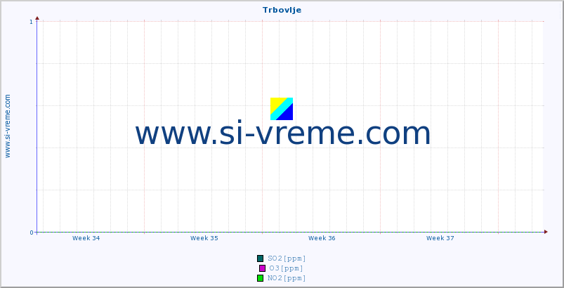 POVPREČJE :: Trbovlje :: SO2 | CO | O3 | NO2 :: zadnji mesec / 2 uri.