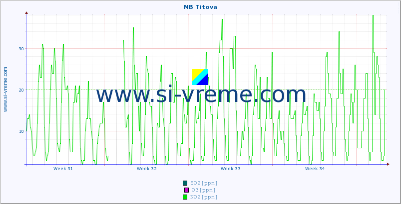 POVPREČJE :: MB Titova :: SO2 | CO | O3 | NO2 :: zadnji mesec / 2 uri.