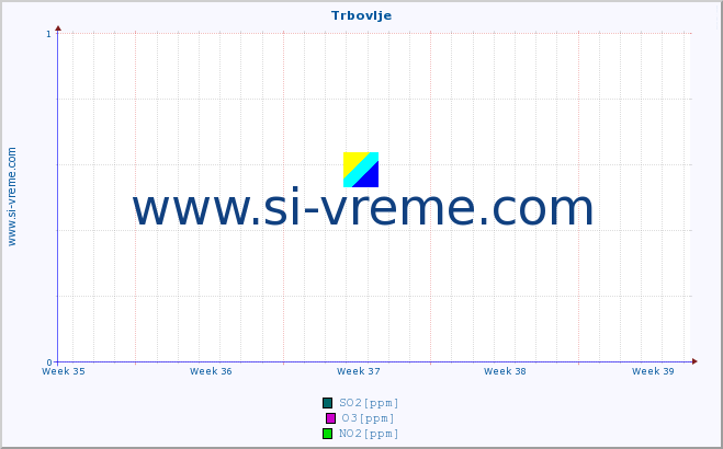 POVPREČJE :: Trbovlje :: SO2 | CO | O3 | NO2 :: zadnji mesec / 2 uri.