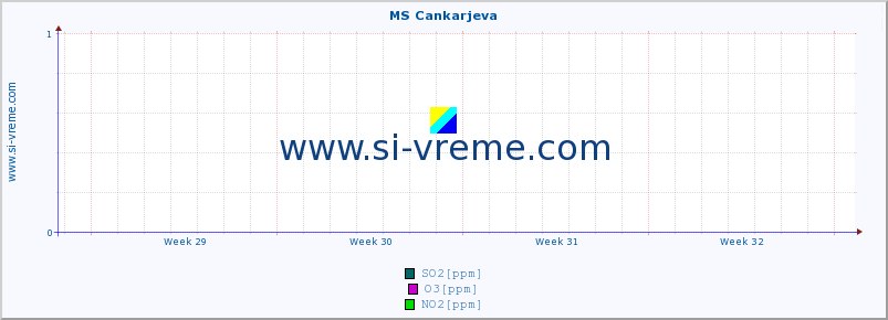 POVPREČJE :: MS Cankarjeva :: SO2 | CO | O3 | NO2 :: zadnji mesec / 2 uri.