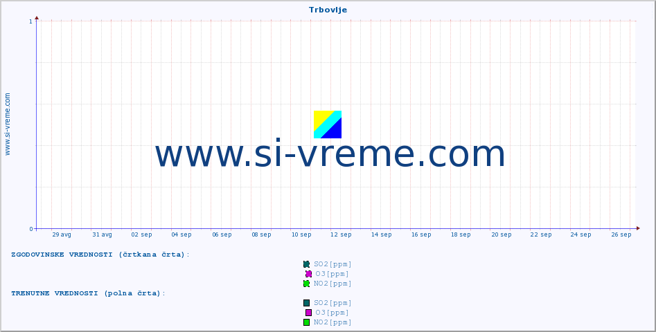 POVPREČJE :: Trbovlje :: SO2 | CO | O3 | NO2 :: zadnji mesec / 2 uri.