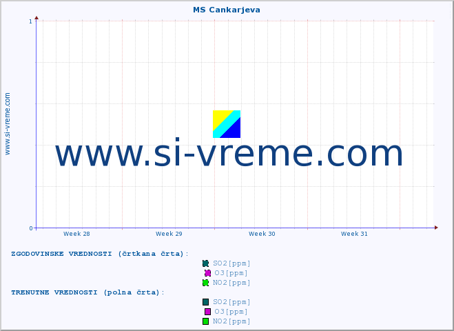 POVPREČJE :: MS Cankarjeva :: SO2 | CO | O3 | NO2 :: zadnji mesec / 2 uri.