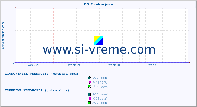 POVPREČJE :: MS Cankarjeva :: SO2 | CO | O3 | NO2 :: zadnji mesec / 2 uri.