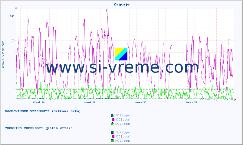 POVPREČJE :: Zagorje :: SO2 | CO | O3 | NO2 :: zadnji mesec / 2 uri.