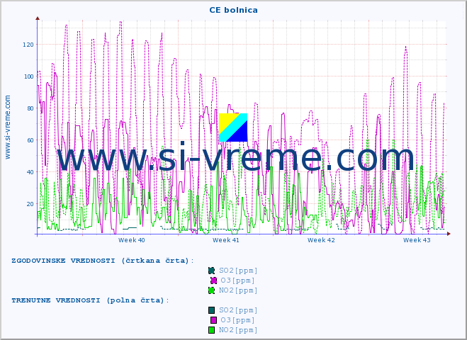 POVPREČJE :: CE bolnica :: SO2 | CO | O3 | NO2 :: zadnji mesec / 2 uri.