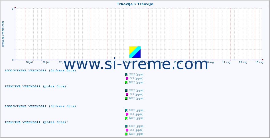 POVPREČJE :: Trbovlje & Trbovlje :: SO2 | CO | O3 | NO2 :: zadnji mesec / 2 uri.